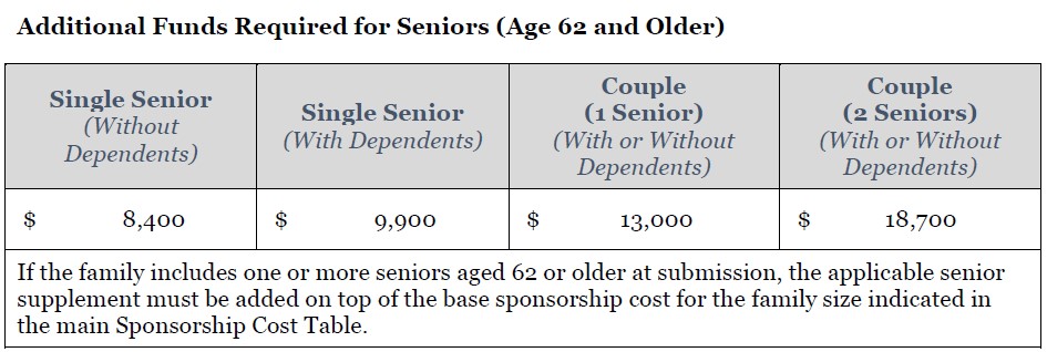 2026 Additional Funds Required for Seniors 2026 Additional Funds Required for Seniors